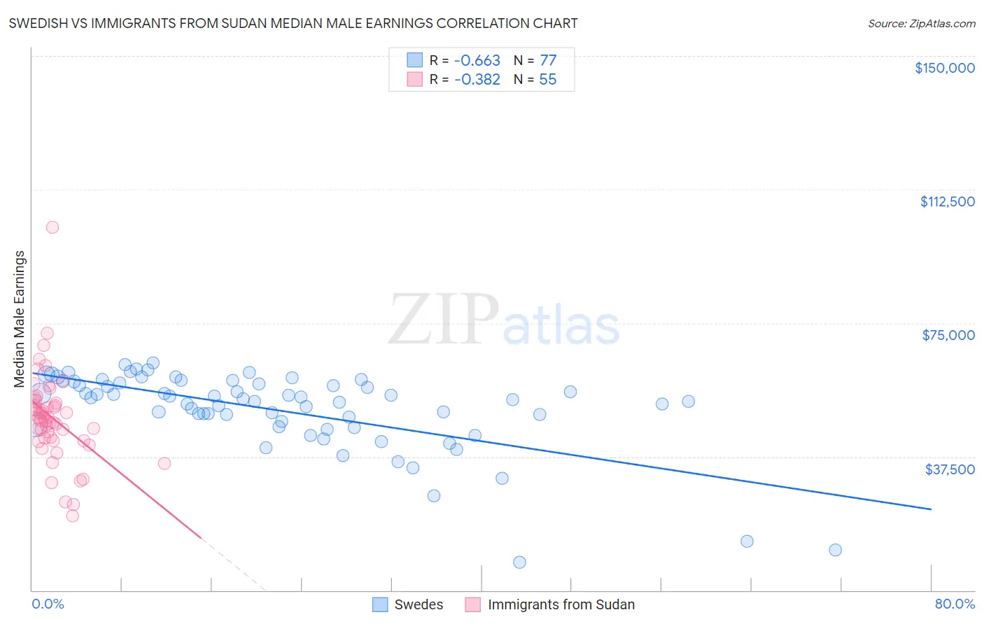 Swedish vs Immigrants from Sudan Median Male Earnings