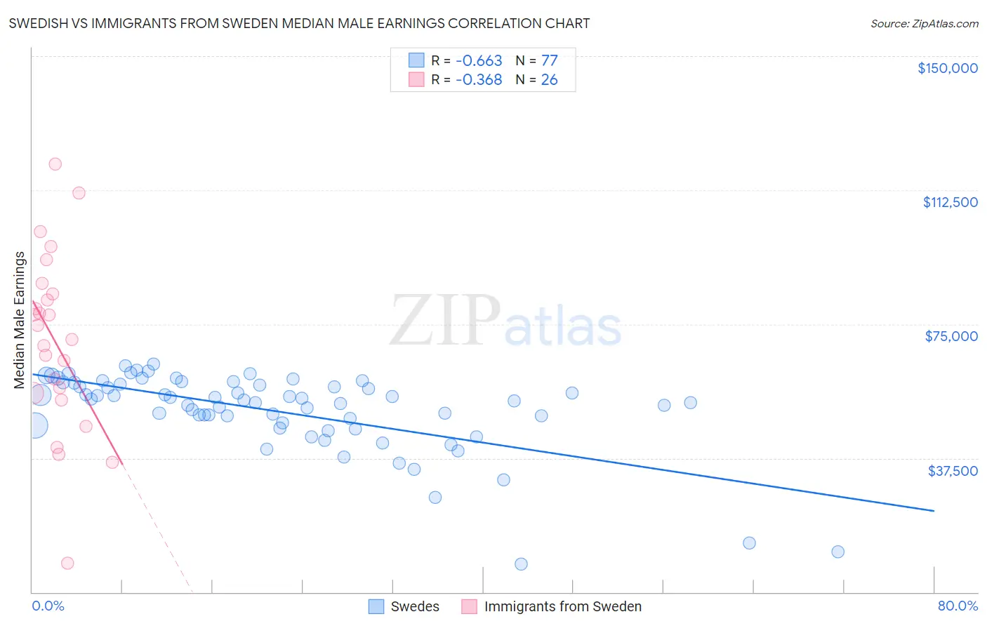 Swedish vs Immigrants from Sweden Median Male Earnings