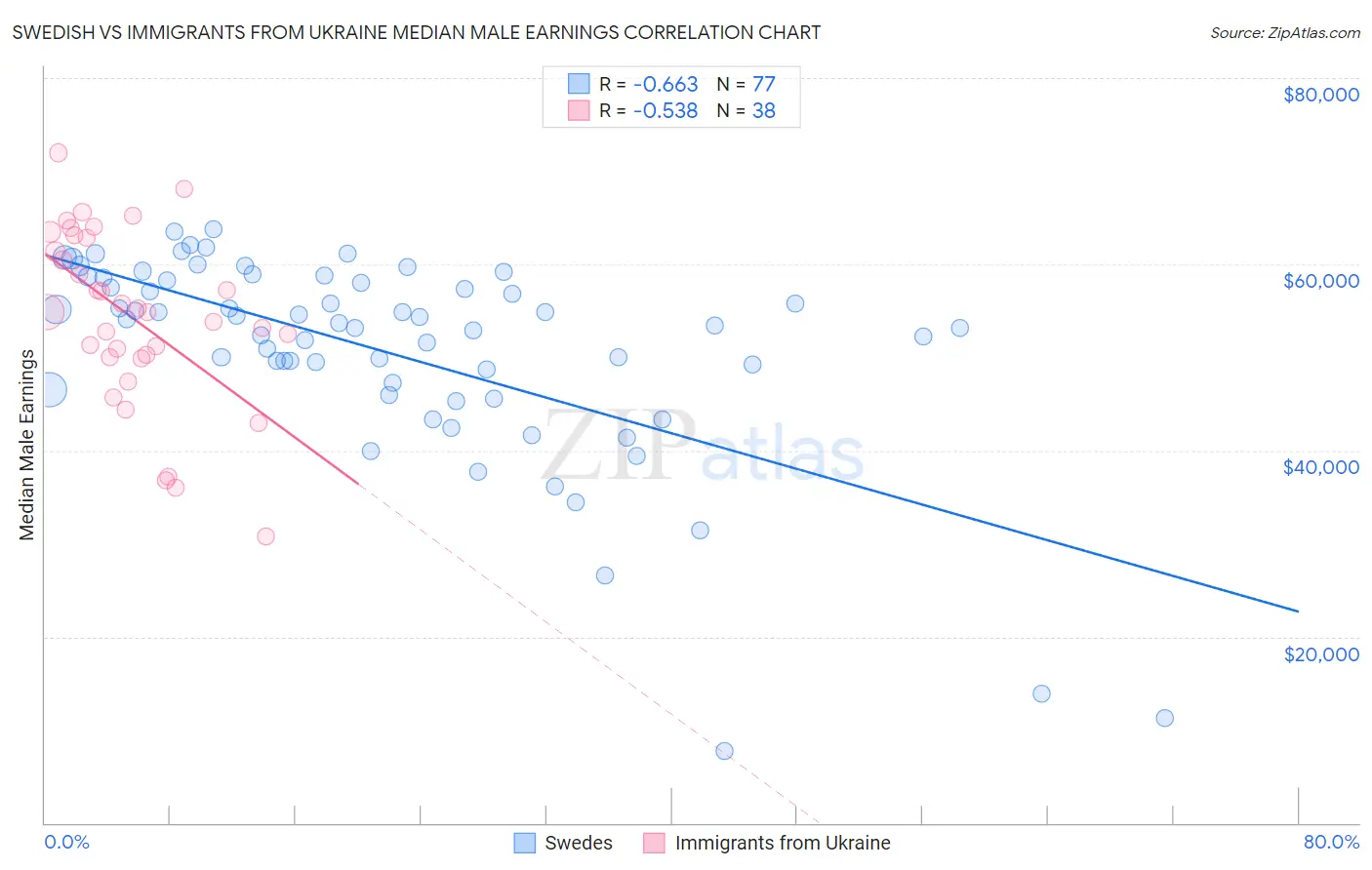 Swedish vs Immigrants from Ukraine Median Male Earnings