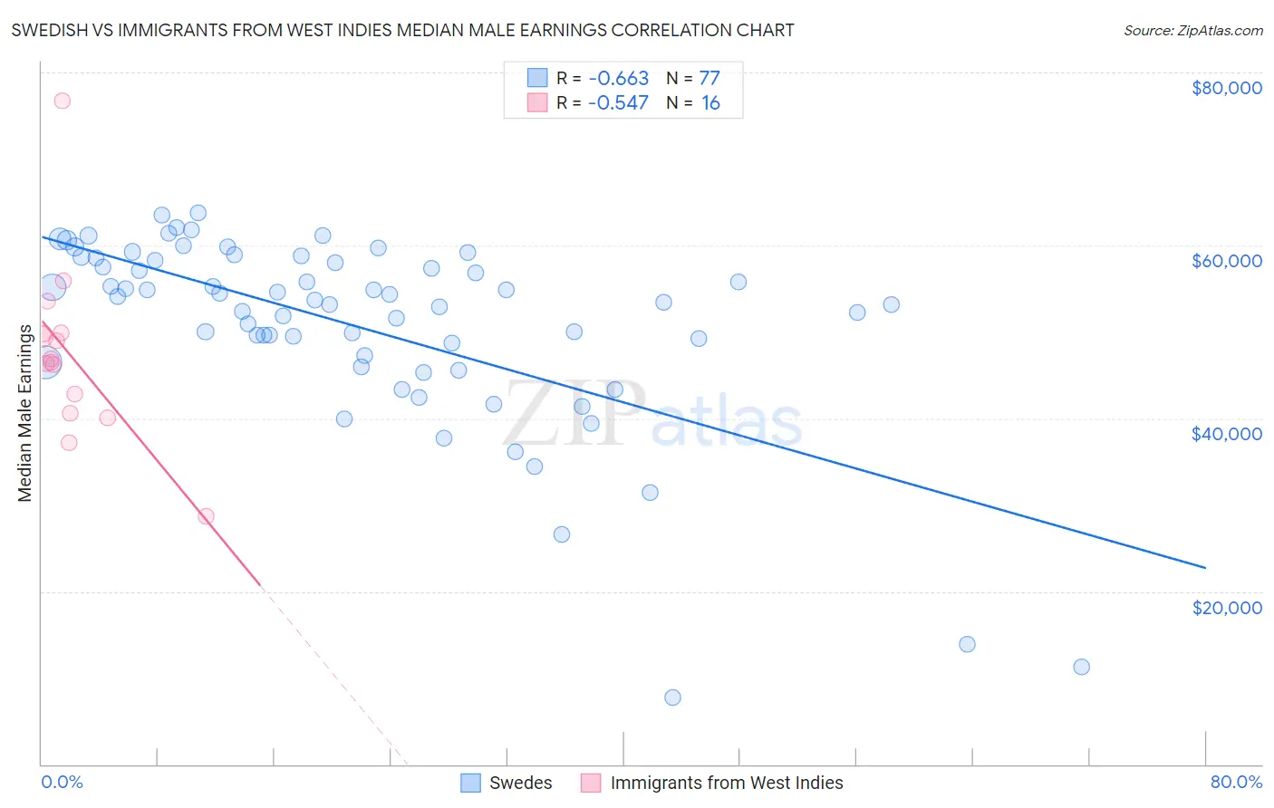 Swedish vs Immigrants from West Indies Median Male Earnings