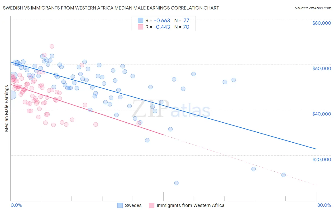 Swedish vs Immigrants from Western Africa Median Male Earnings