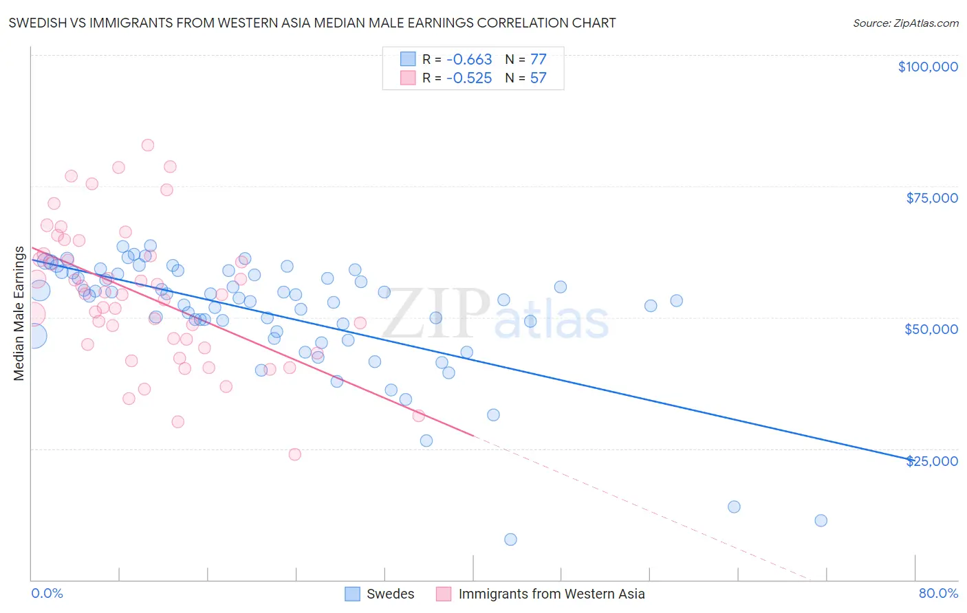 Swedish vs Immigrants from Western Asia Median Male Earnings