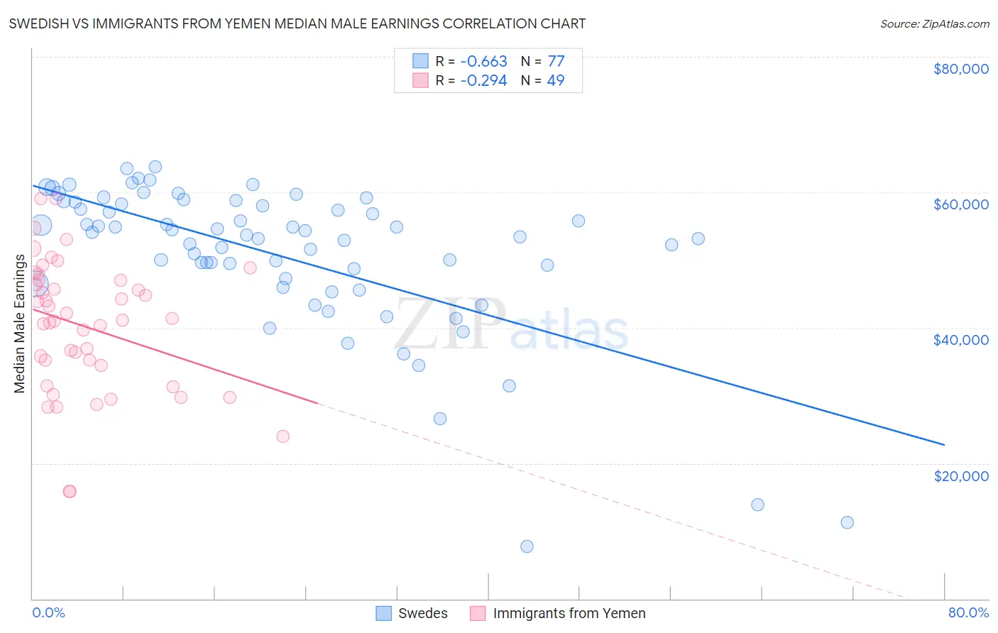Swedish vs Immigrants from Yemen Median Male Earnings