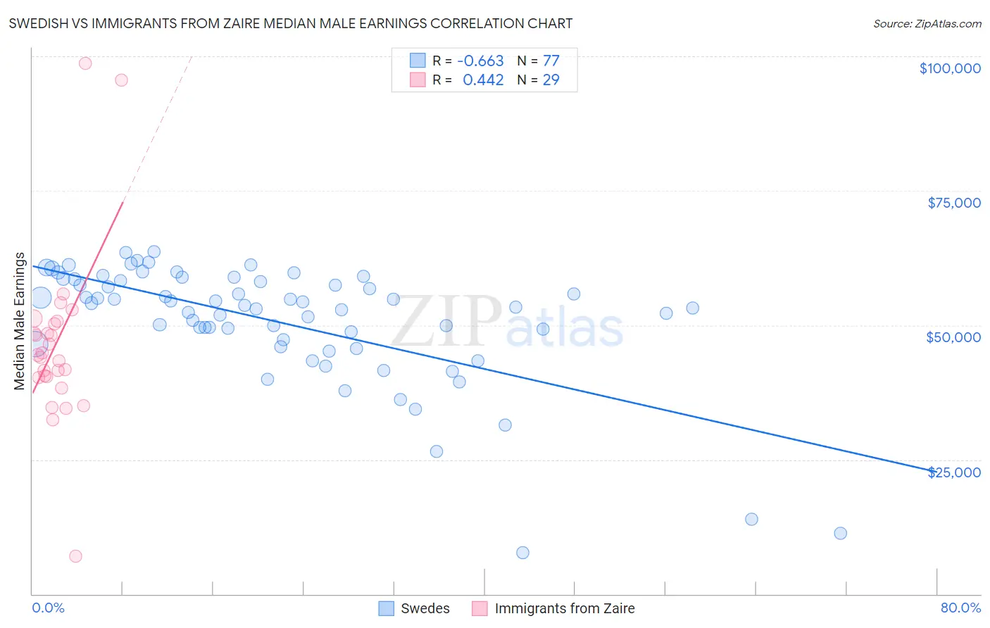 Swedish vs Immigrants from Zaire Median Male Earnings