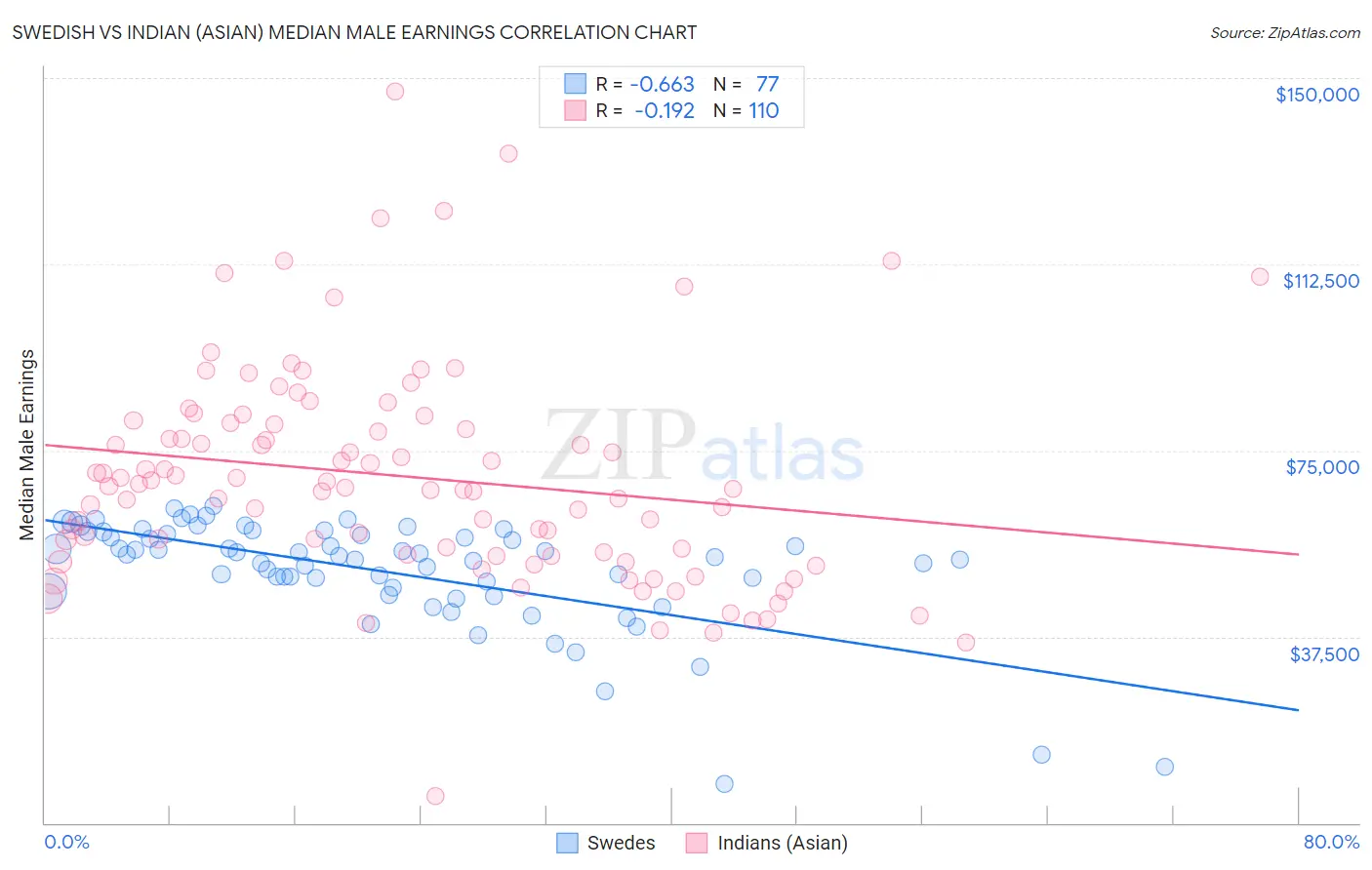 Swedish vs Indian (Asian) Median Male Earnings