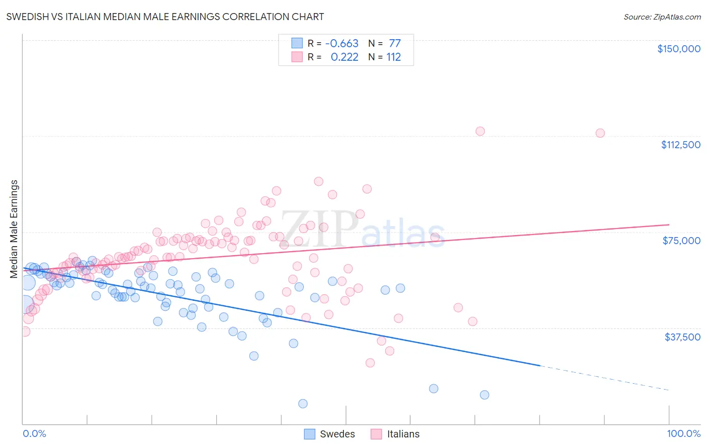 Swedish vs Italian Median Male Earnings