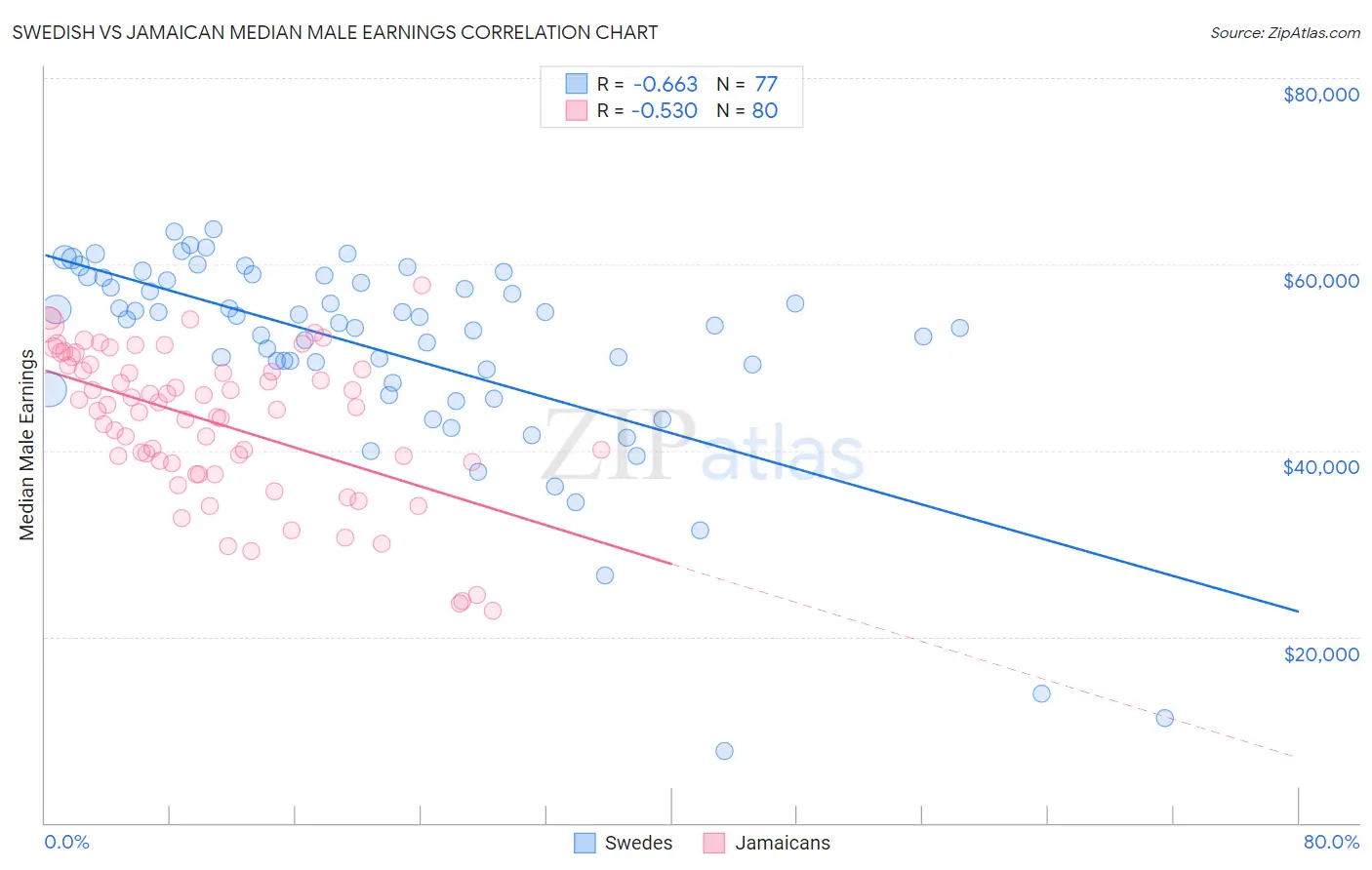 Swedish vs Jamaican Median Male Earnings