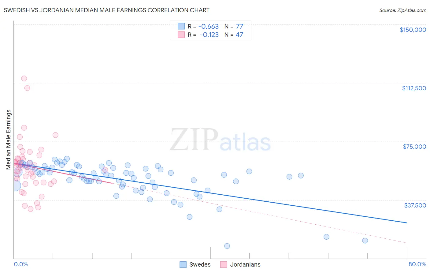 Swedish vs Jordanian Median Male Earnings