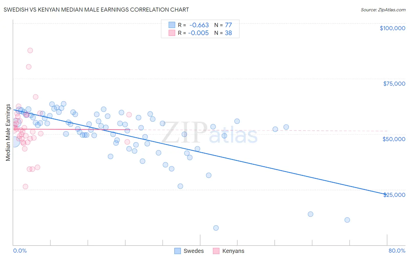 Swedish vs Kenyan Median Male Earnings