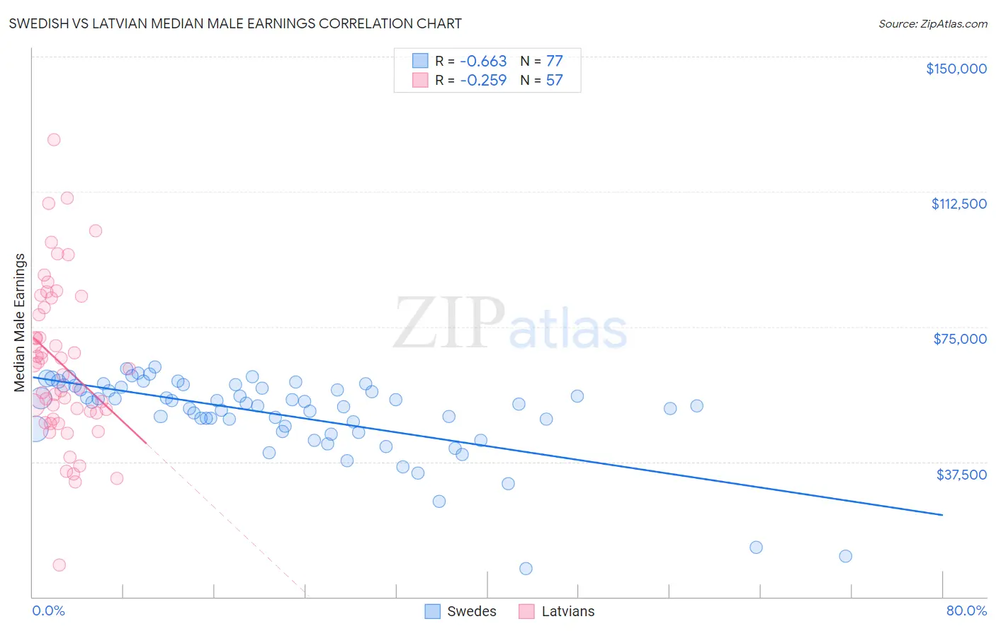 Swedish vs Latvian Median Male Earnings