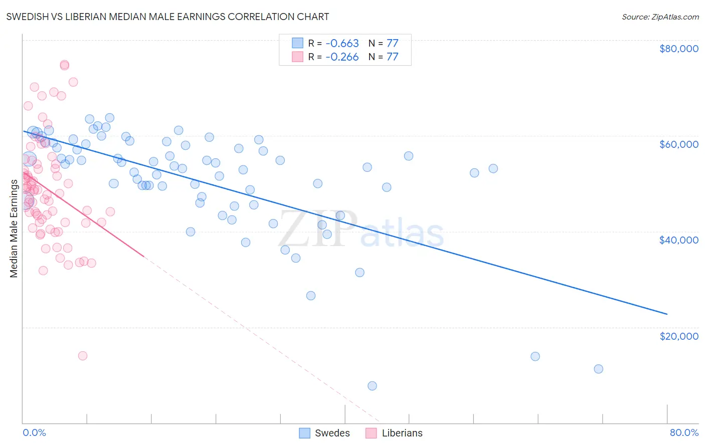Swedish vs Liberian Median Male Earnings