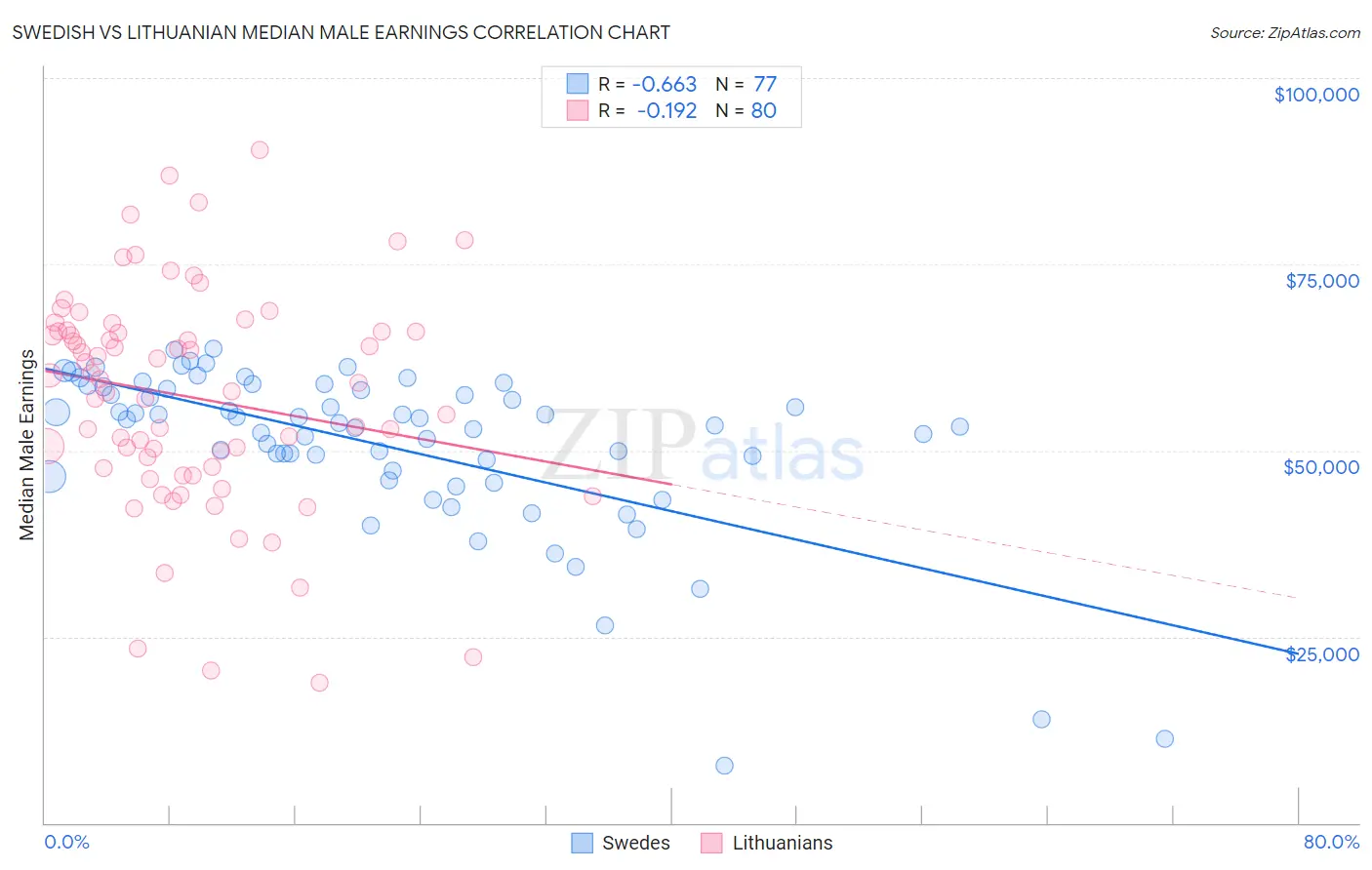 Swedish vs Lithuanian Median Male Earnings
