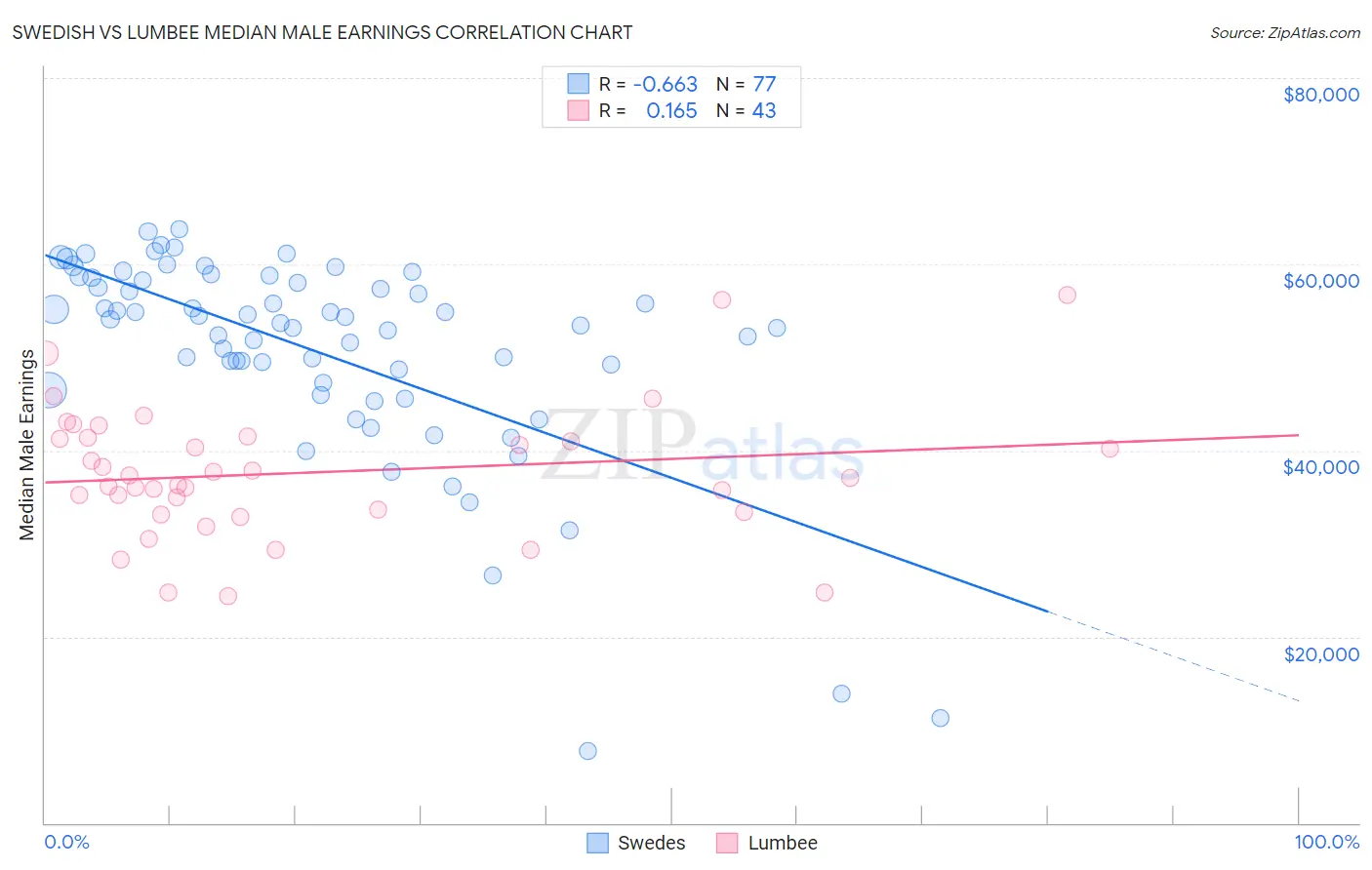 Swedish vs Lumbee Median Male Earnings