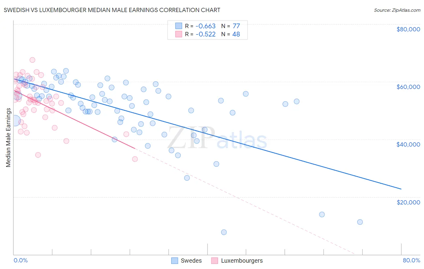 Swedish vs Luxembourger Median Male Earnings