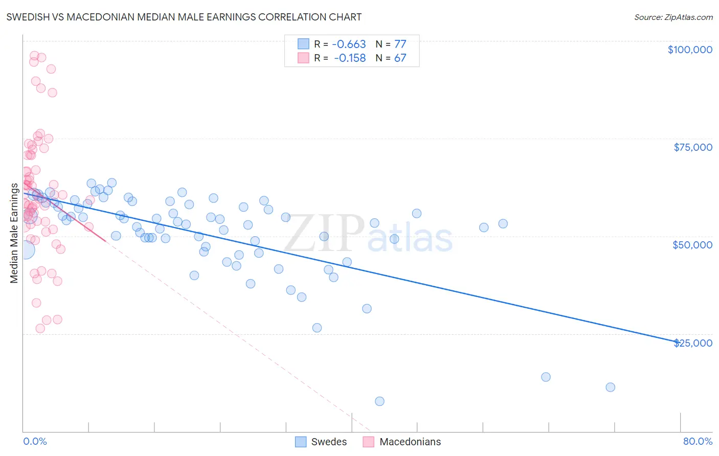 Swedish vs Macedonian Median Male Earnings