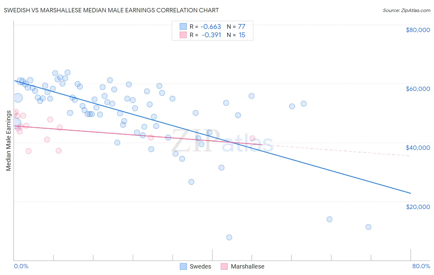 Swedish vs Marshallese Median Male Earnings