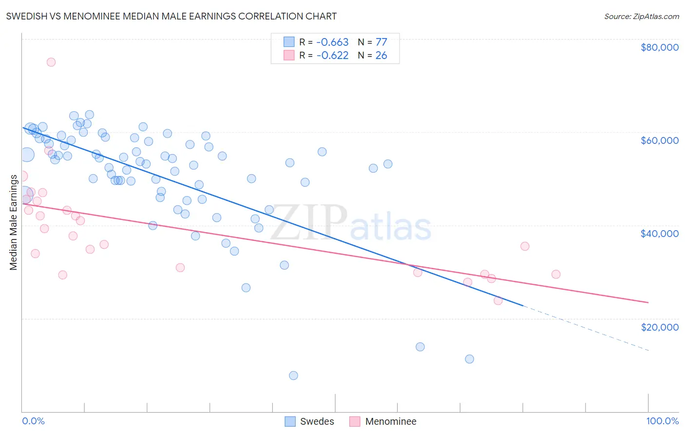 Swedish vs Menominee Median Male Earnings