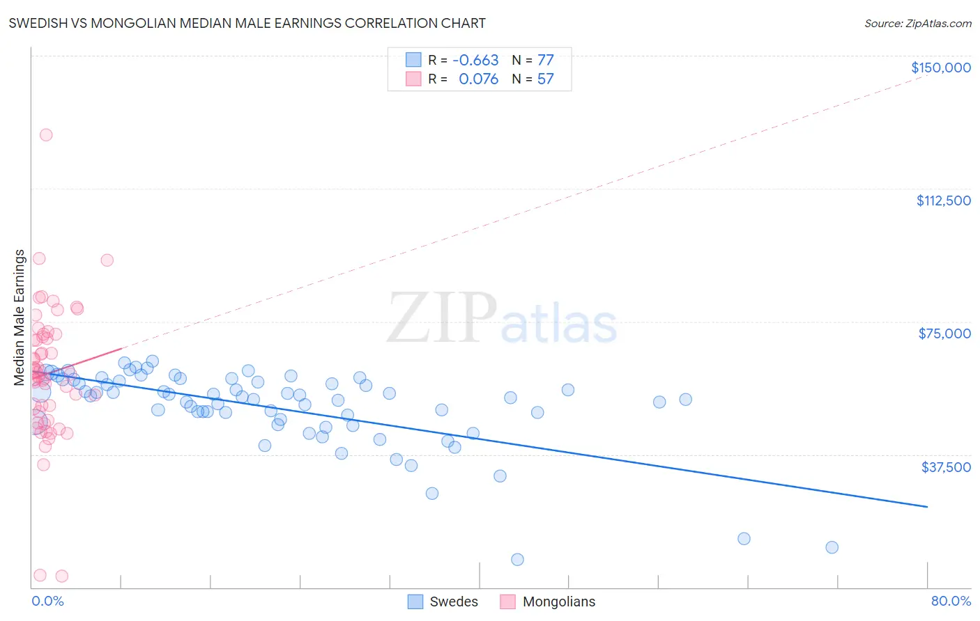 Swedish vs Mongolian Median Male Earnings