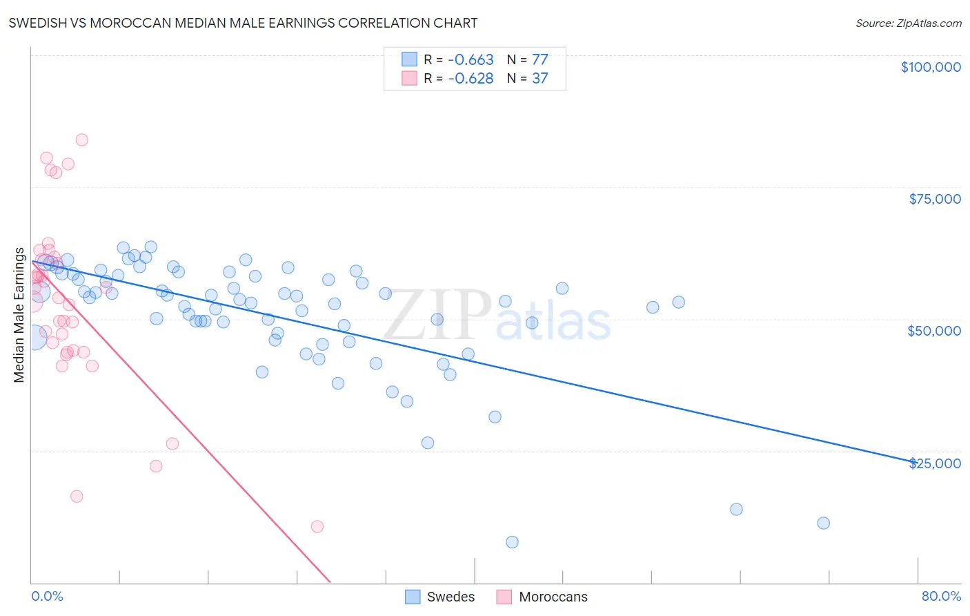 Swedish vs Moroccan Median Male Earnings