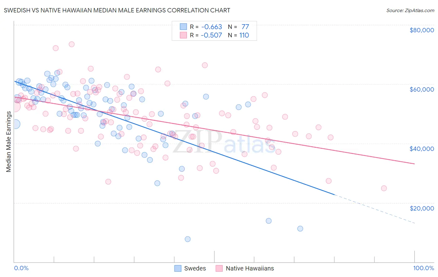 Swedish vs Native Hawaiian Median Male Earnings