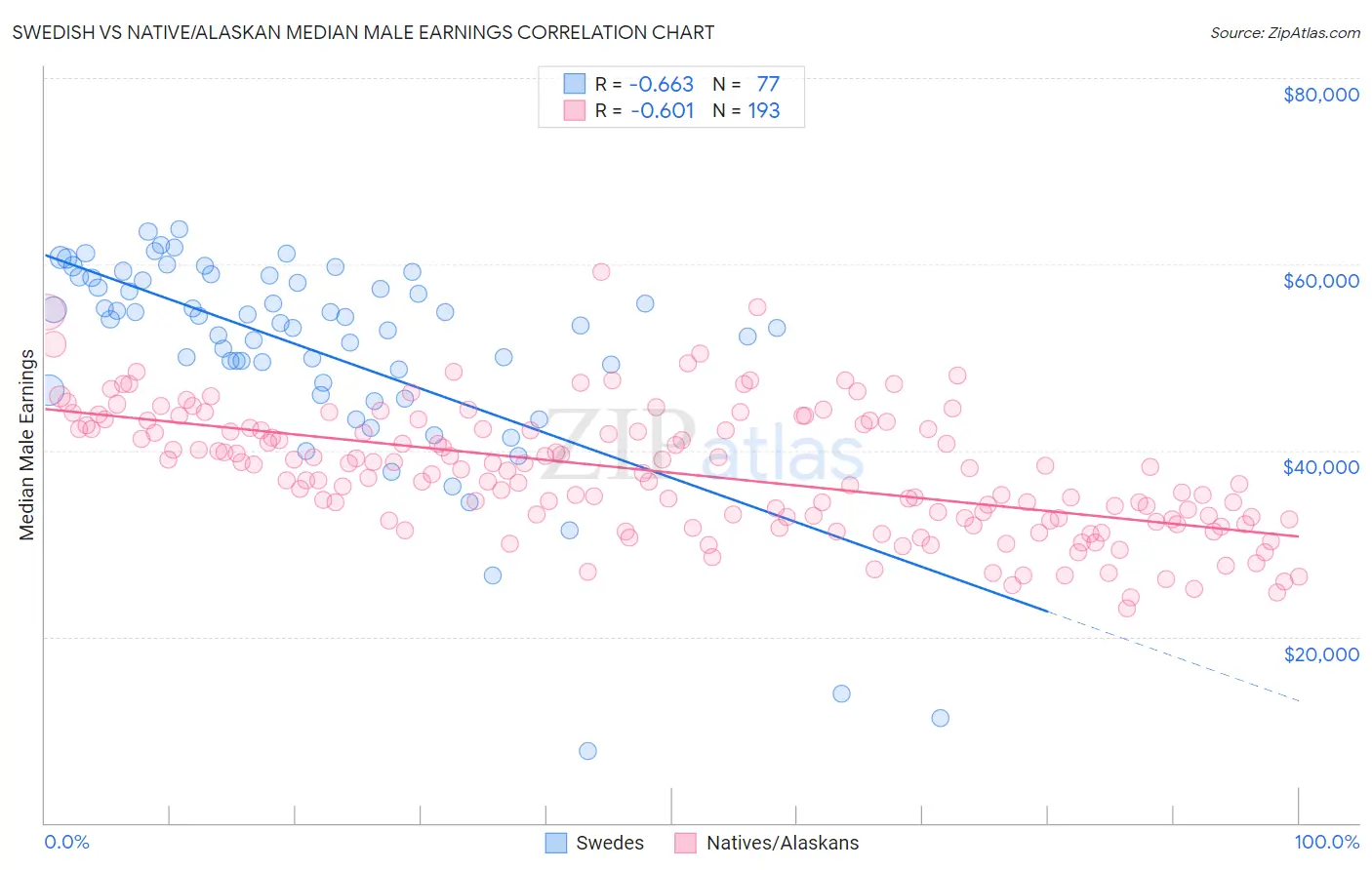 Swedish vs Native/Alaskan Median Male Earnings