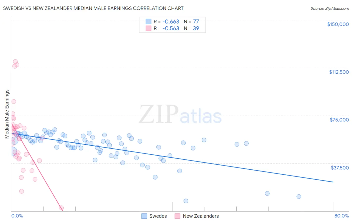 Swedish vs New Zealander Median Male Earnings