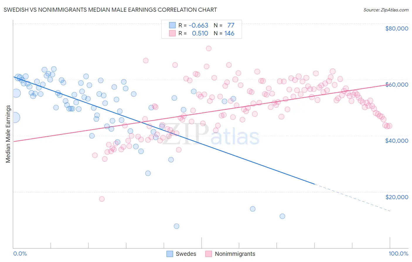 Swedish vs Nonimmigrants Median Male Earnings