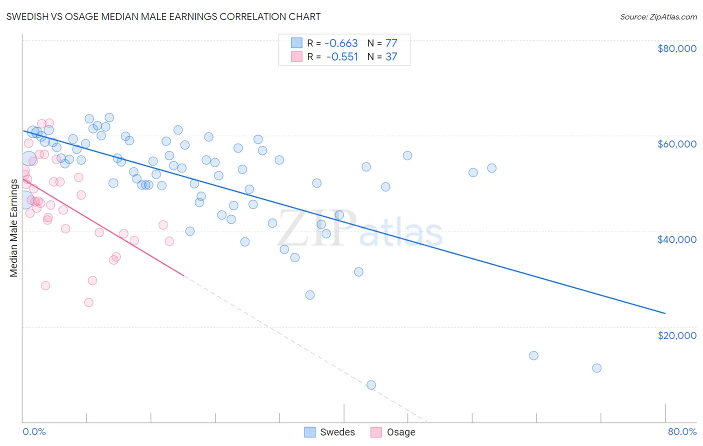 Swedish vs Osage Median Male Earnings