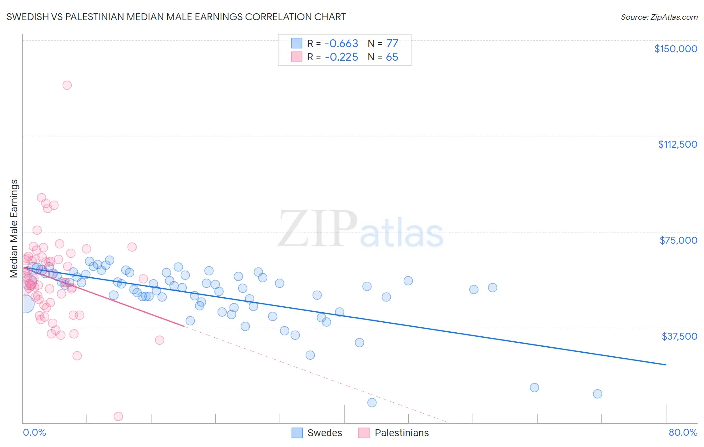 Swedish vs Palestinian Median Male Earnings