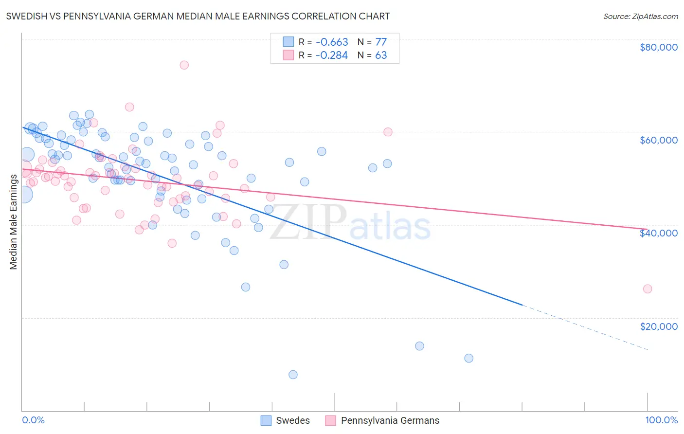 Swedish vs Pennsylvania German Median Male Earnings