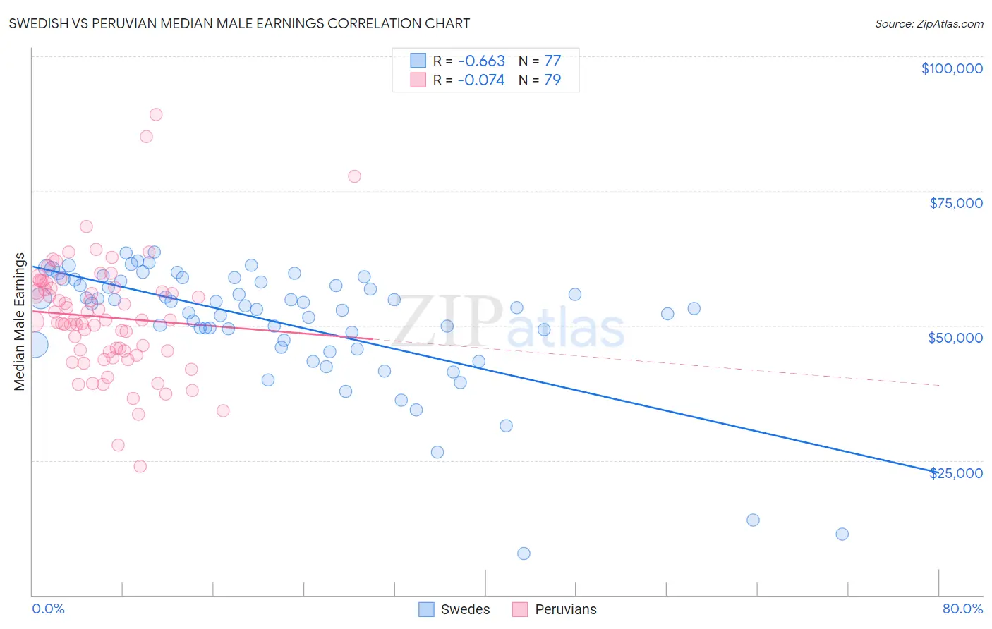 Swedish vs Peruvian Median Male Earnings