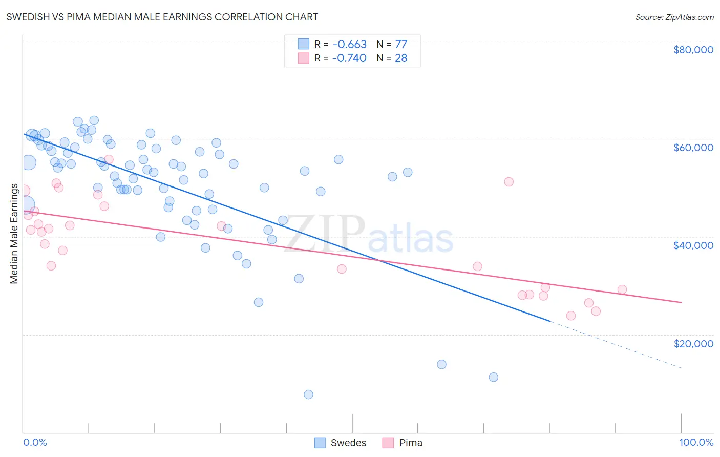 Swedish vs Pima Median Male Earnings