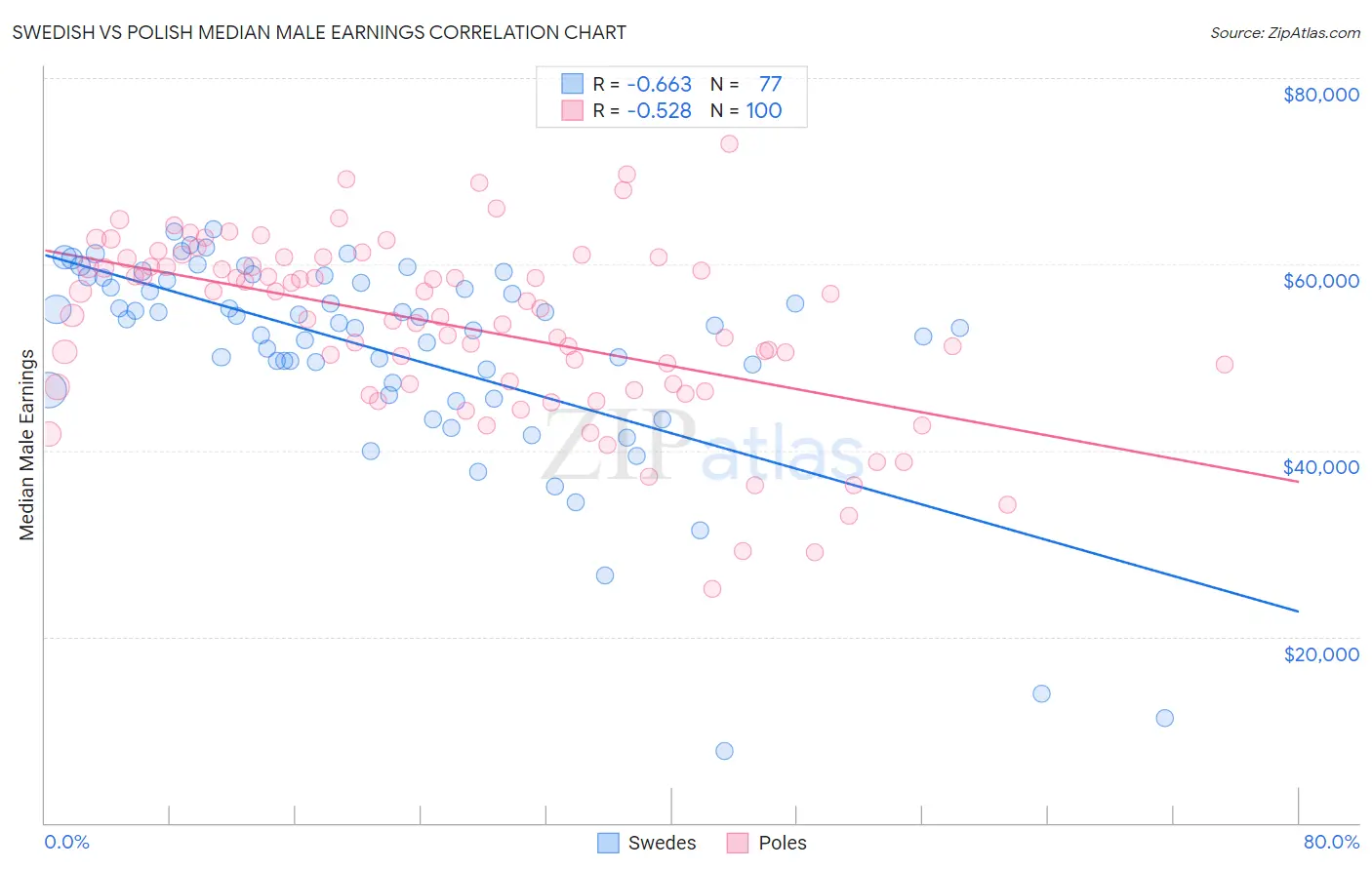 Swedish vs Polish Median Male Earnings