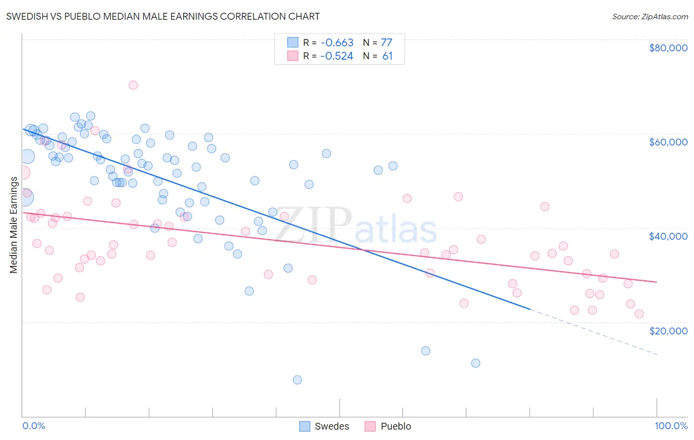Swedish vs Pueblo Median Male Earnings