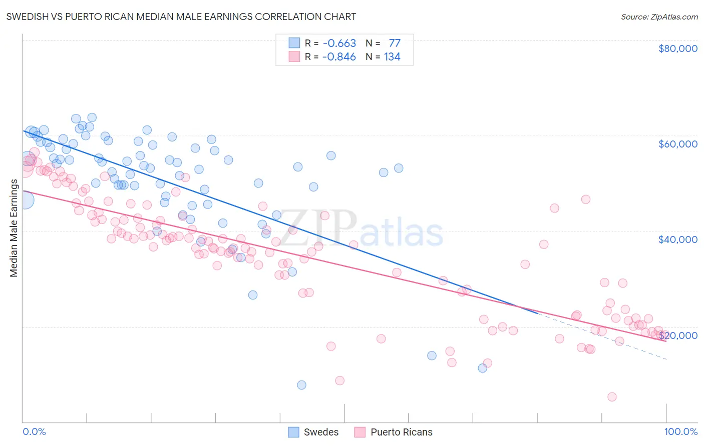 Swedish vs Puerto Rican Median Male Earnings