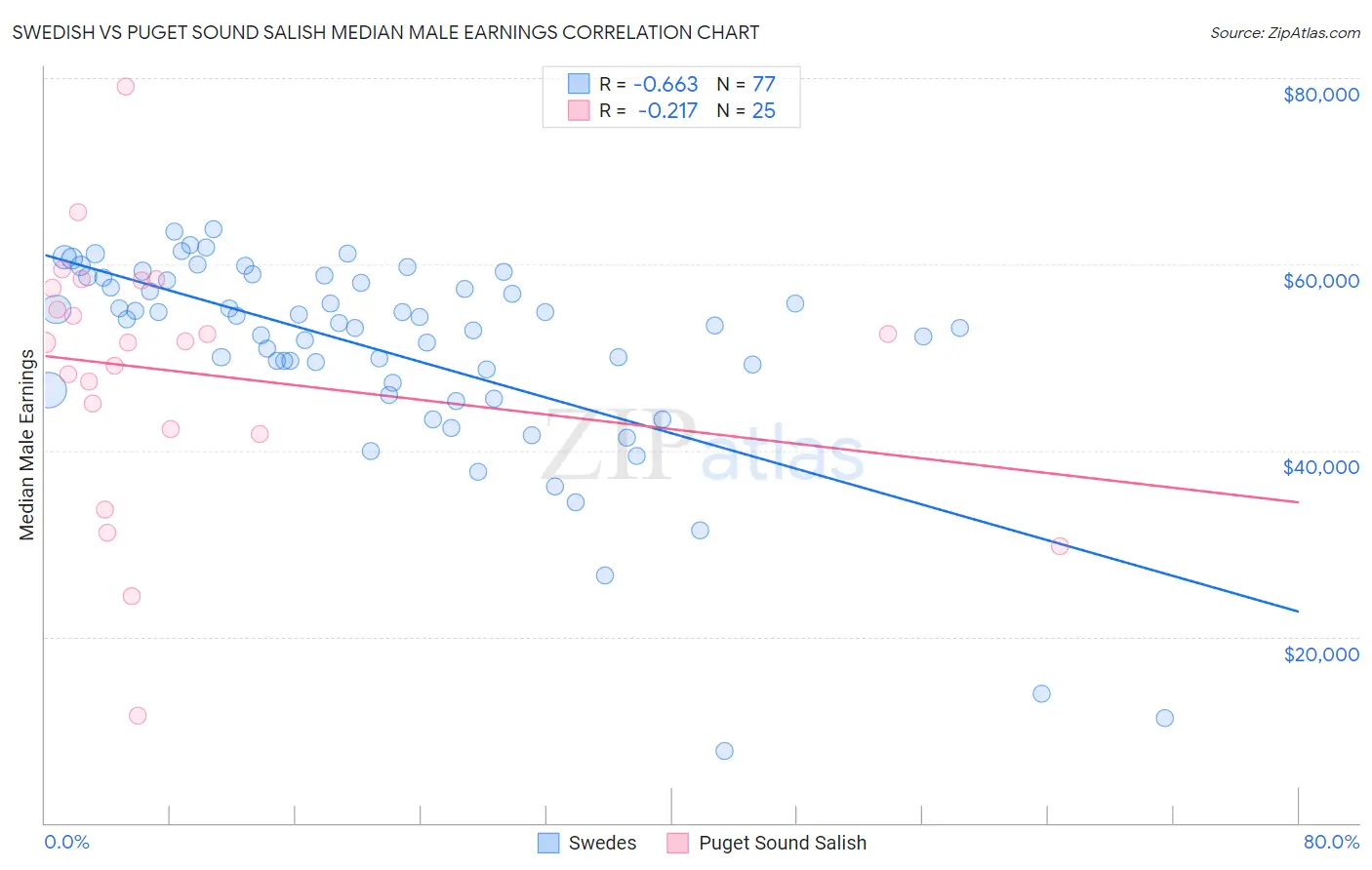 Swedish vs Puget Sound Salish Median Male Earnings