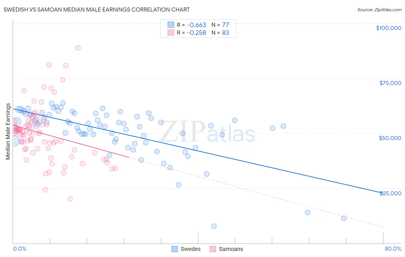 Swedish vs Samoan Median Male Earnings