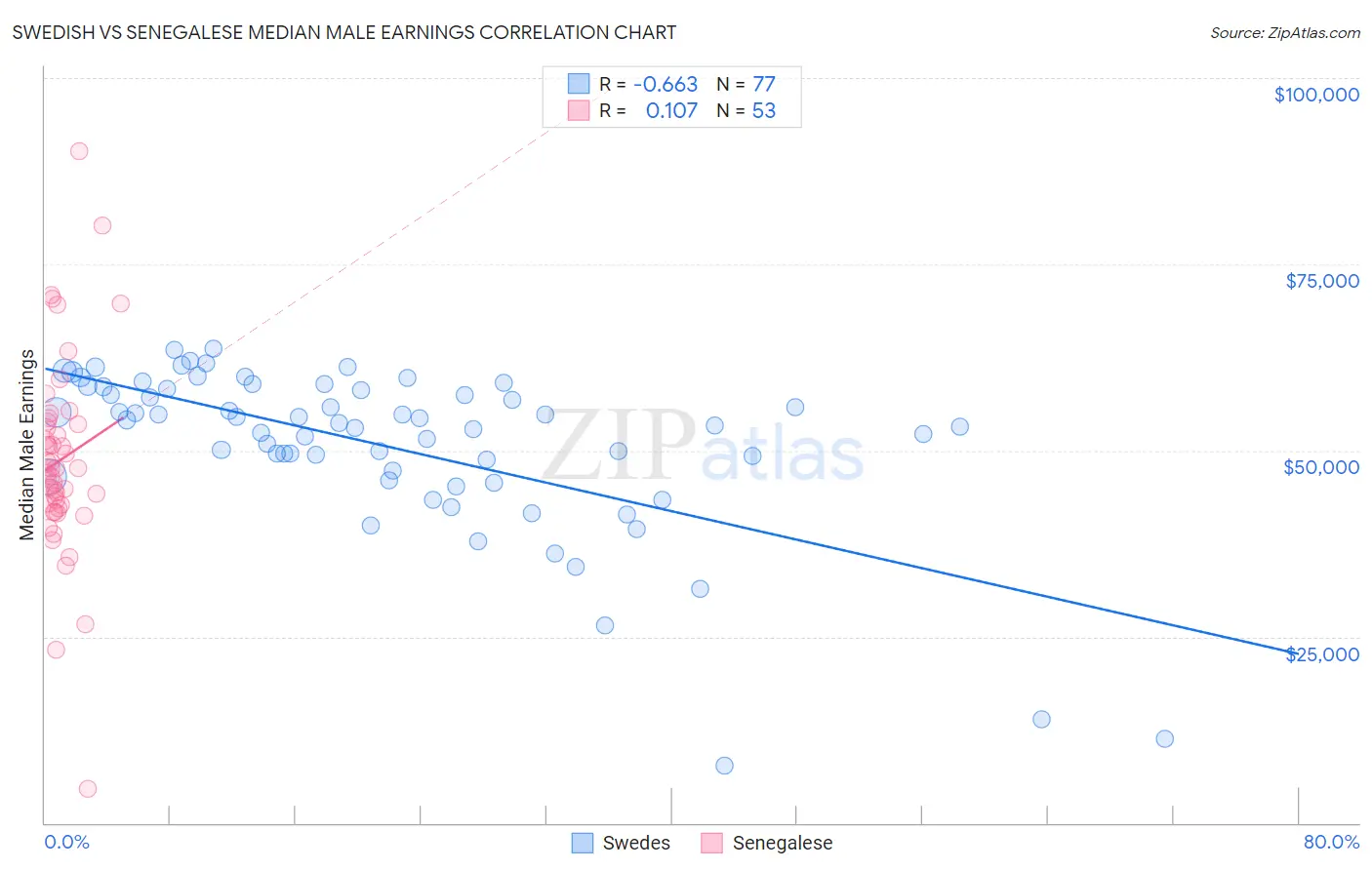 Swedish vs Senegalese Median Male Earnings