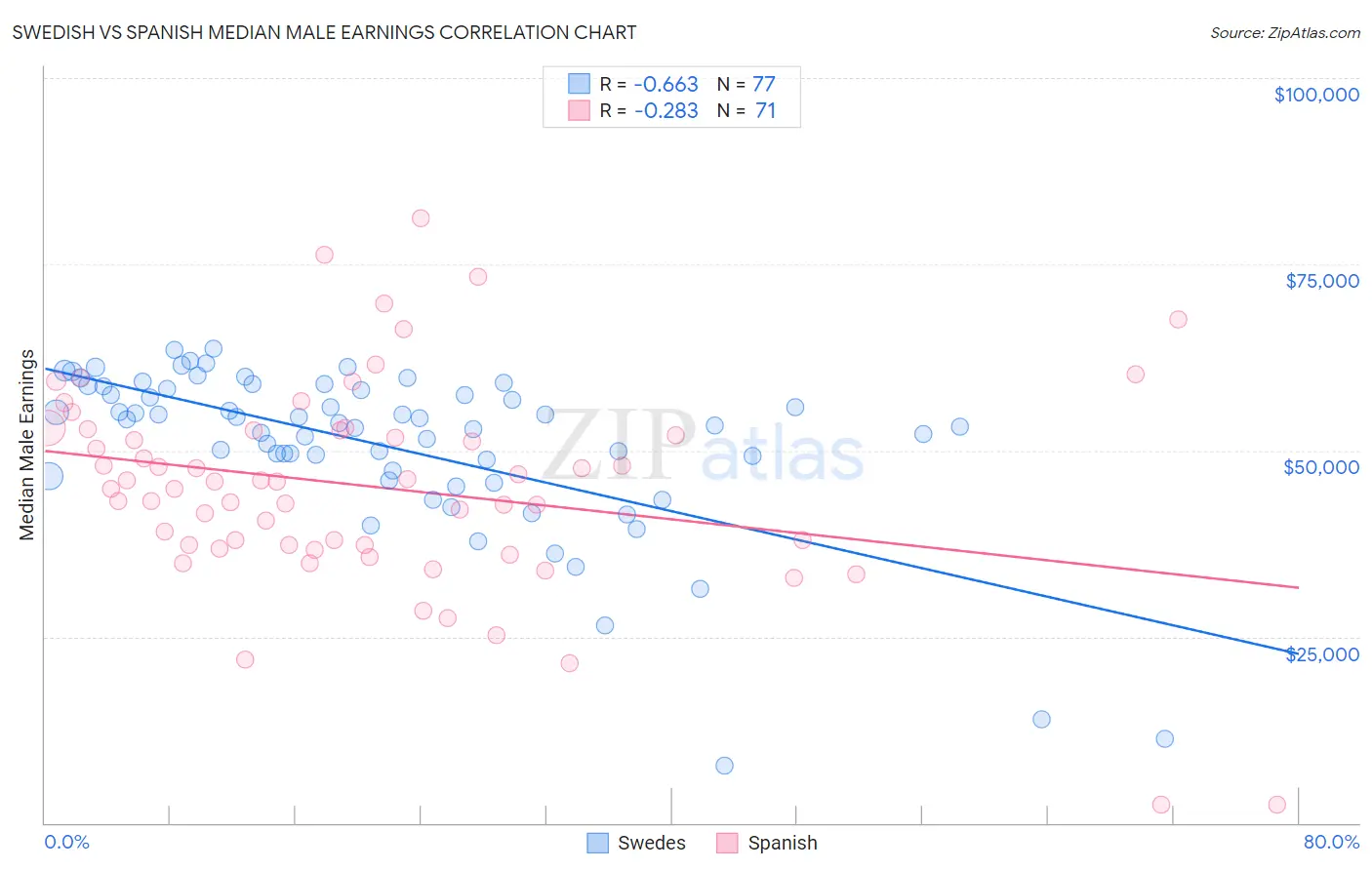 Swedish vs Spanish Median Male Earnings