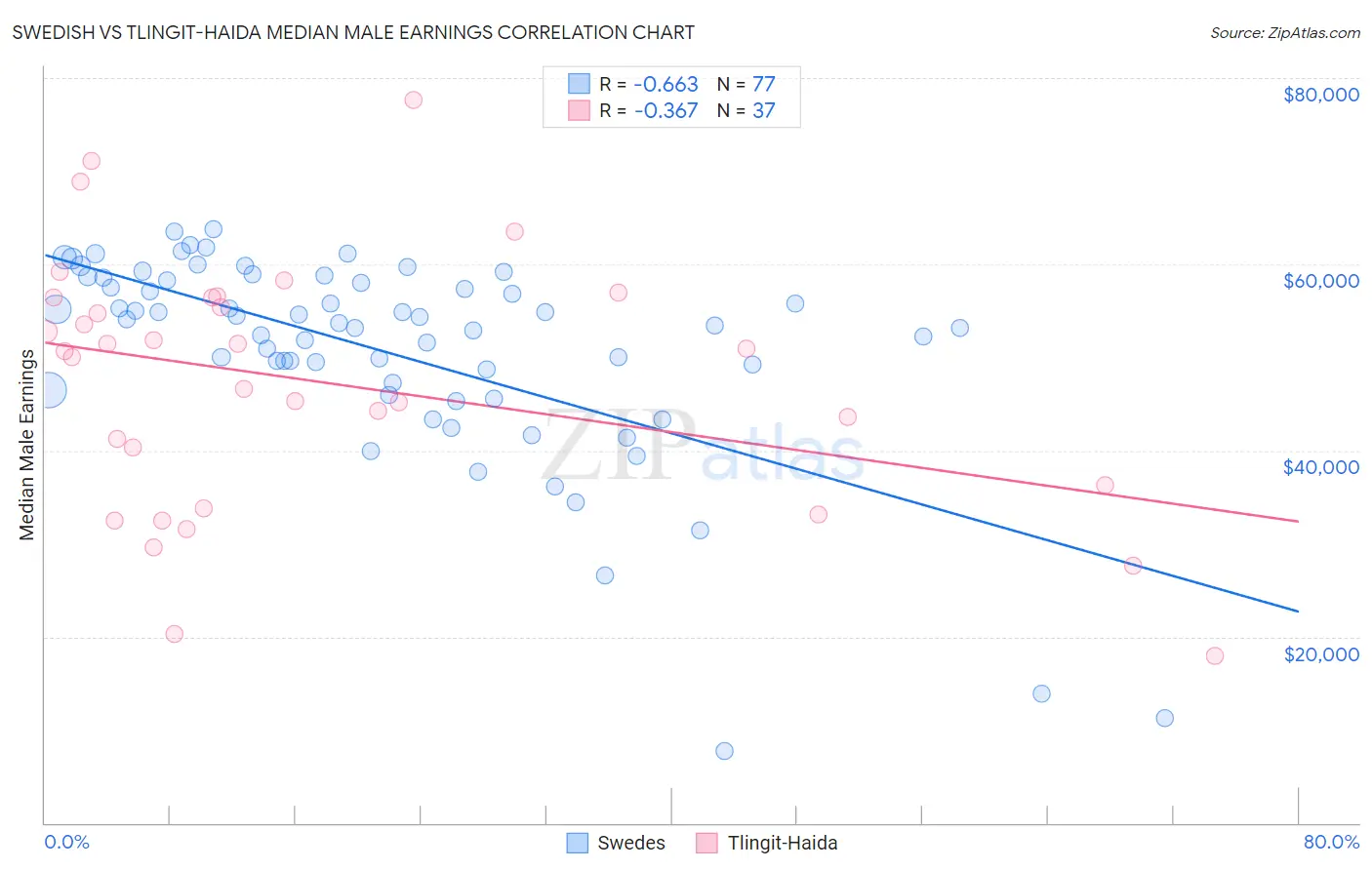 Swedish vs Tlingit-Haida Median Male Earnings