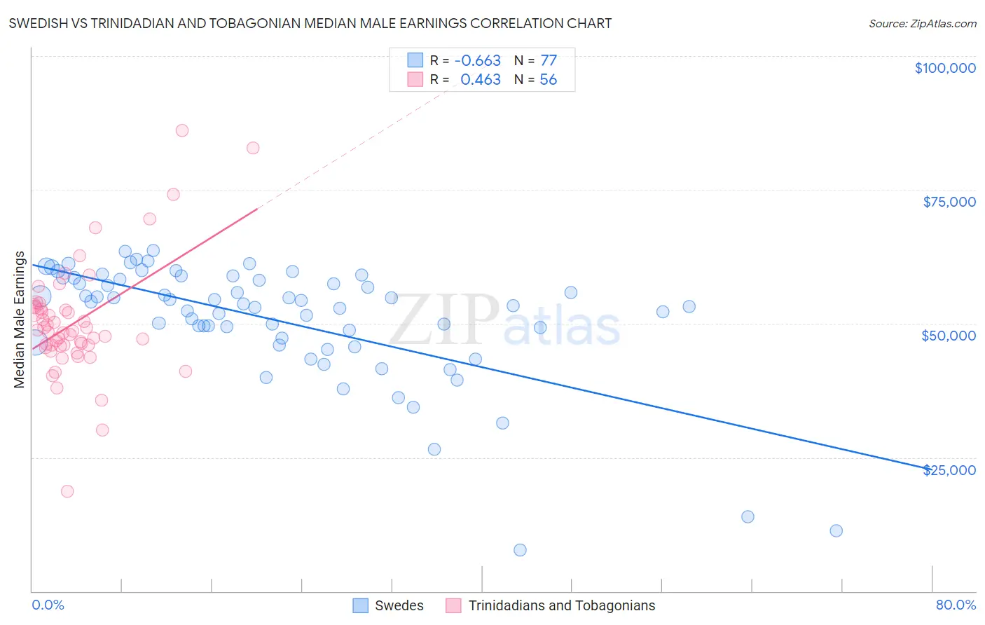 Swedish vs Trinidadian and Tobagonian Median Male Earnings