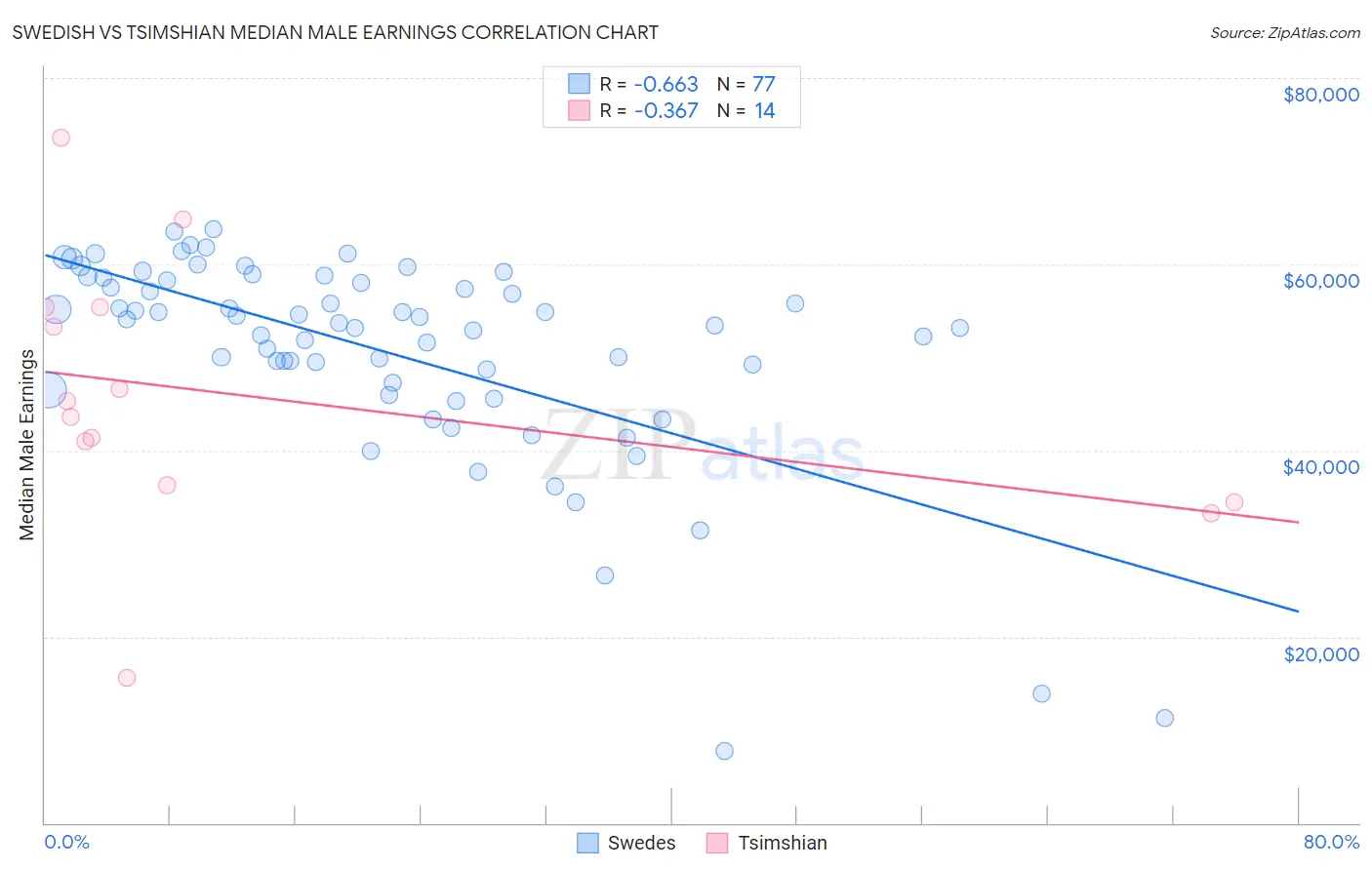 Swedish vs Tsimshian Median Male Earnings