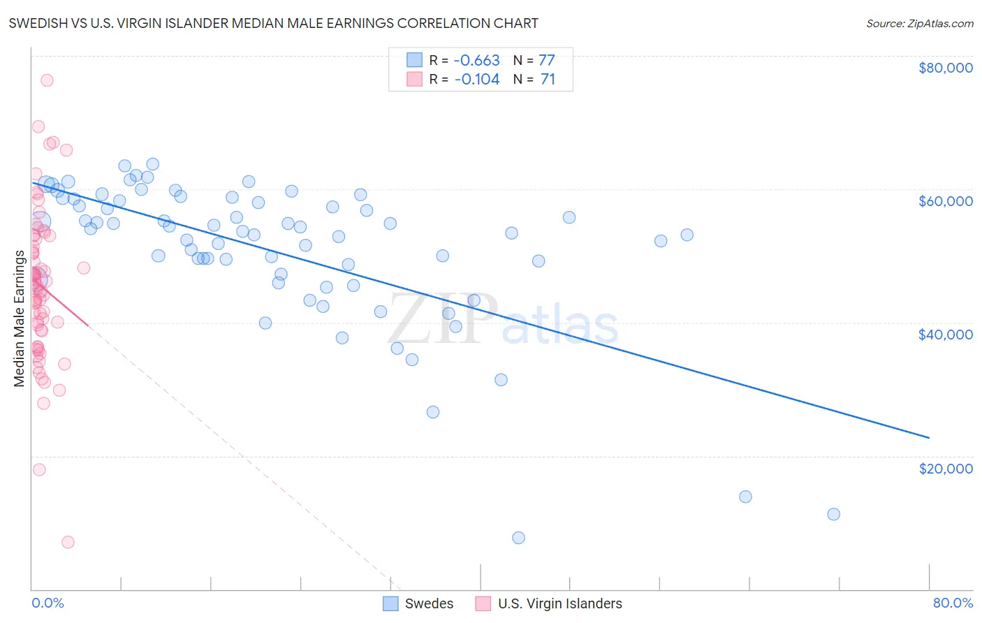 Swedish vs U.S. Virgin Islander Median Male Earnings