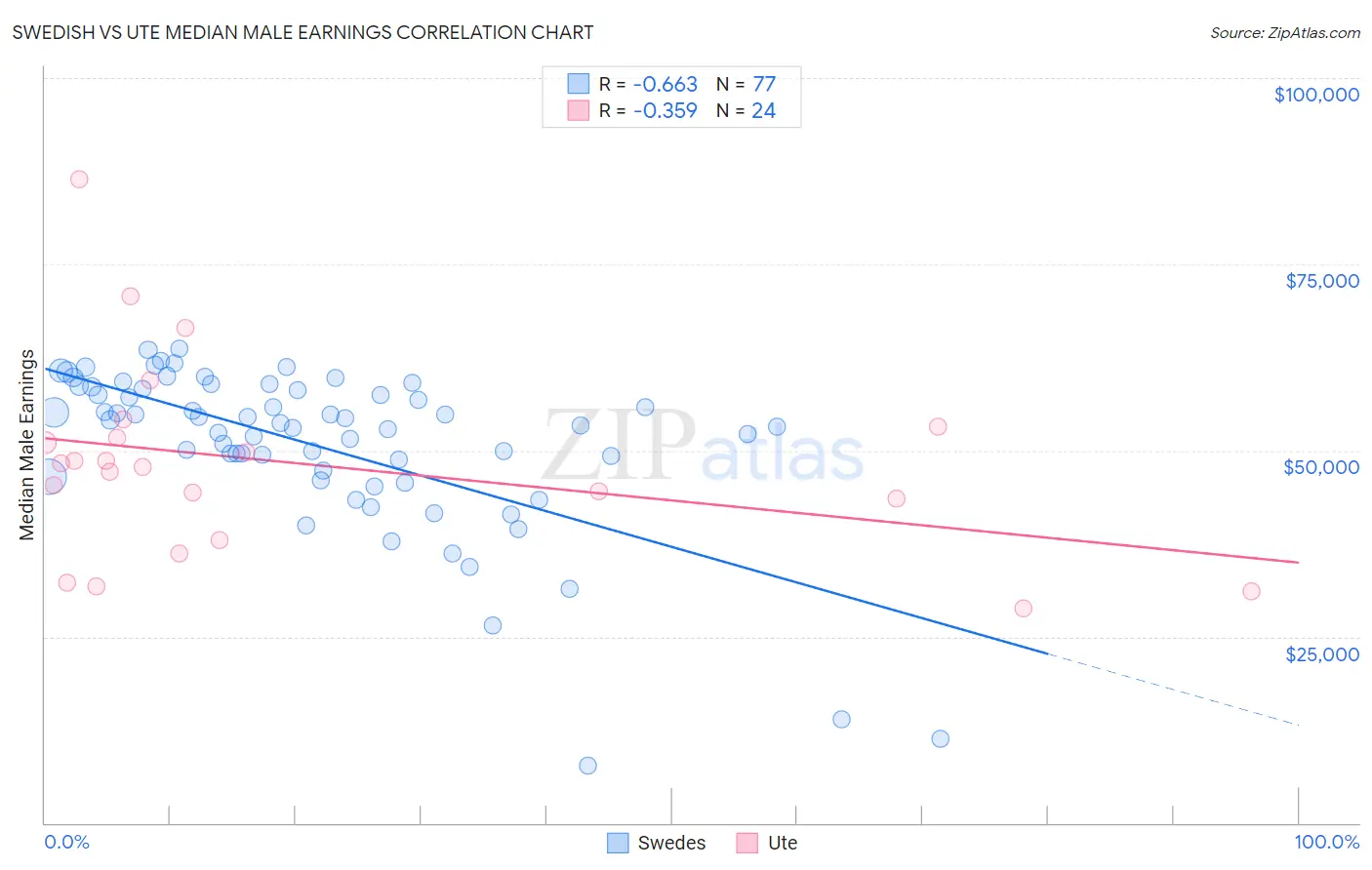Swedish vs Ute Median Male Earnings