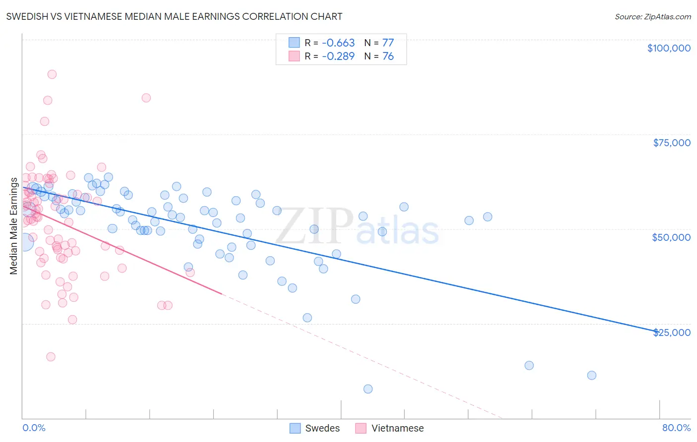 Swedish vs Vietnamese Median Male Earnings