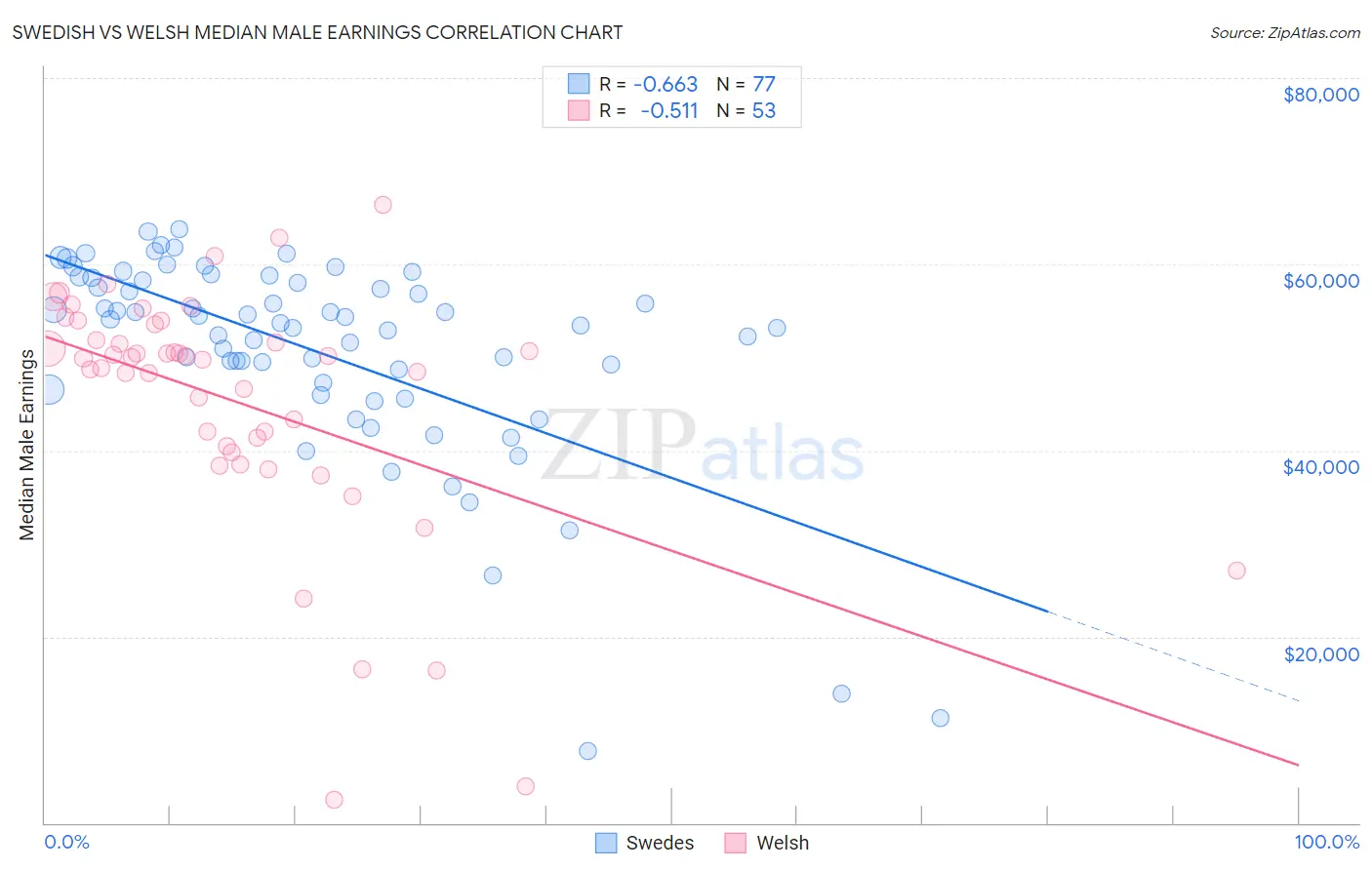 Swedish vs Welsh Median Male Earnings