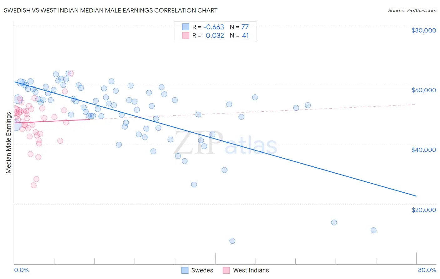 Swedish vs West Indian Median Male Earnings