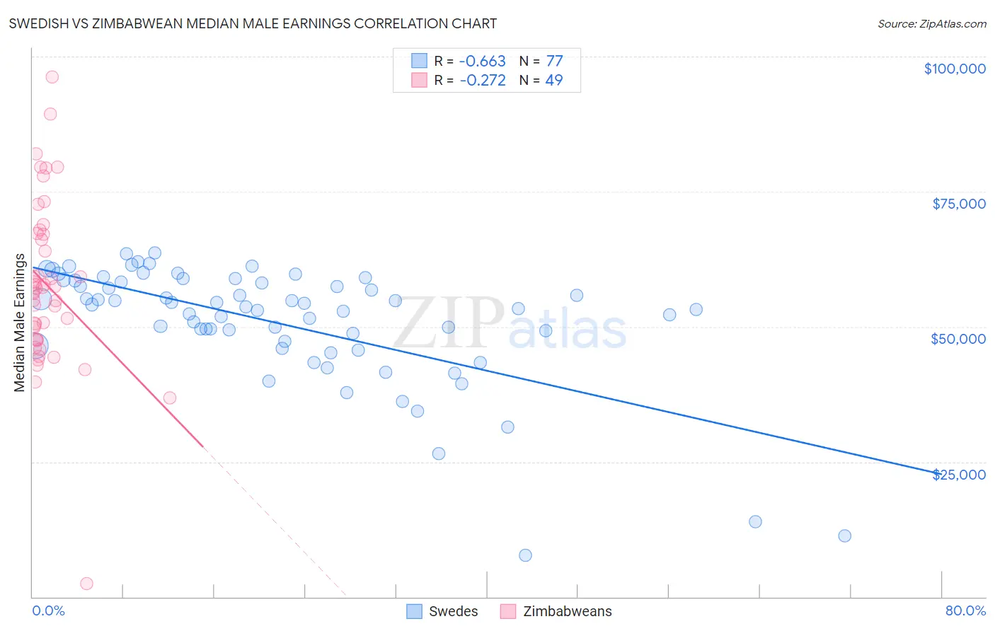 Swedish vs Zimbabwean Median Male Earnings