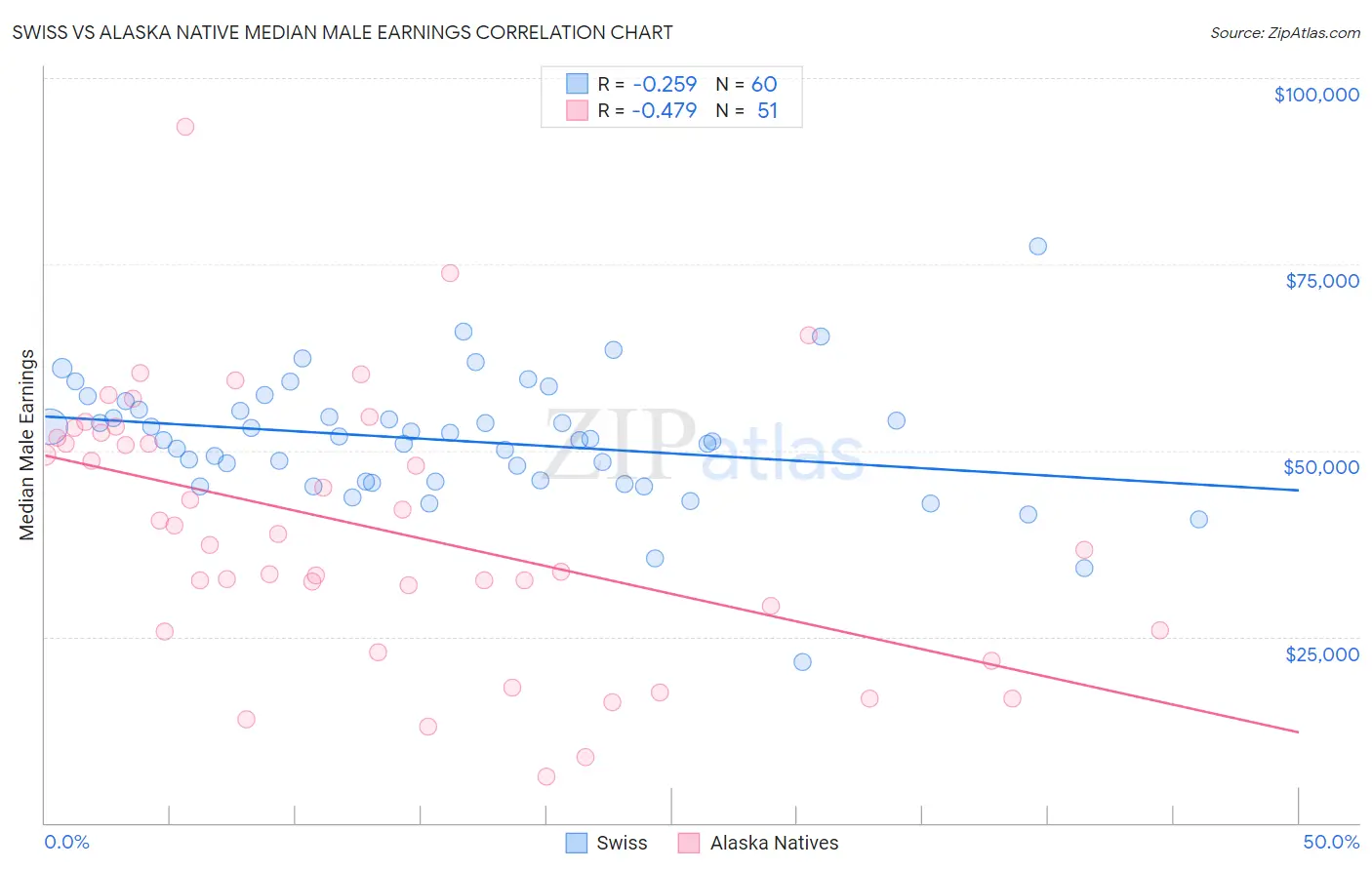 Swiss vs Alaska Native Median Male Earnings