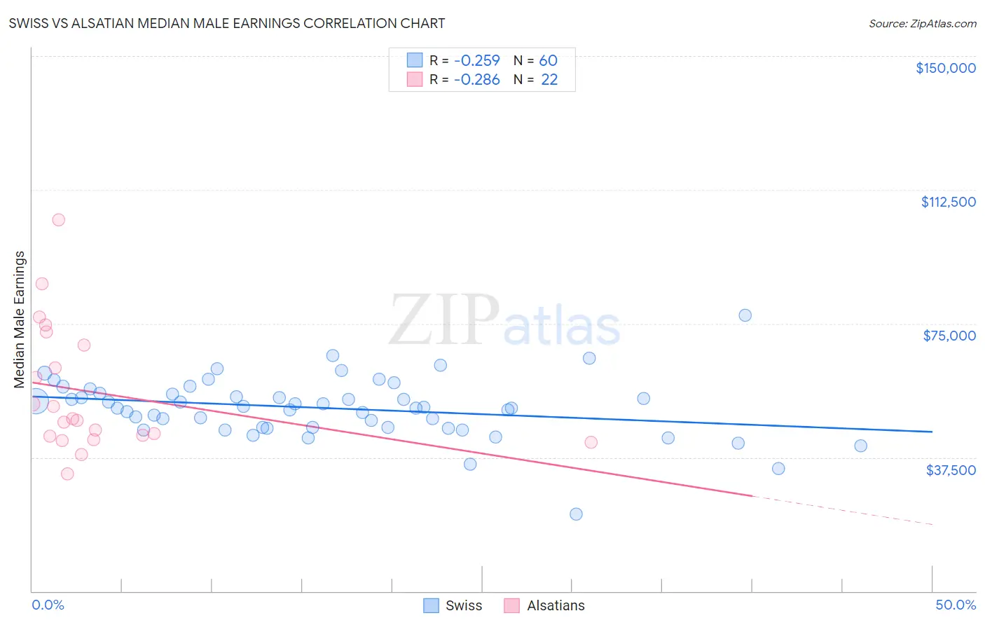 Swiss vs Alsatian Median Male Earnings